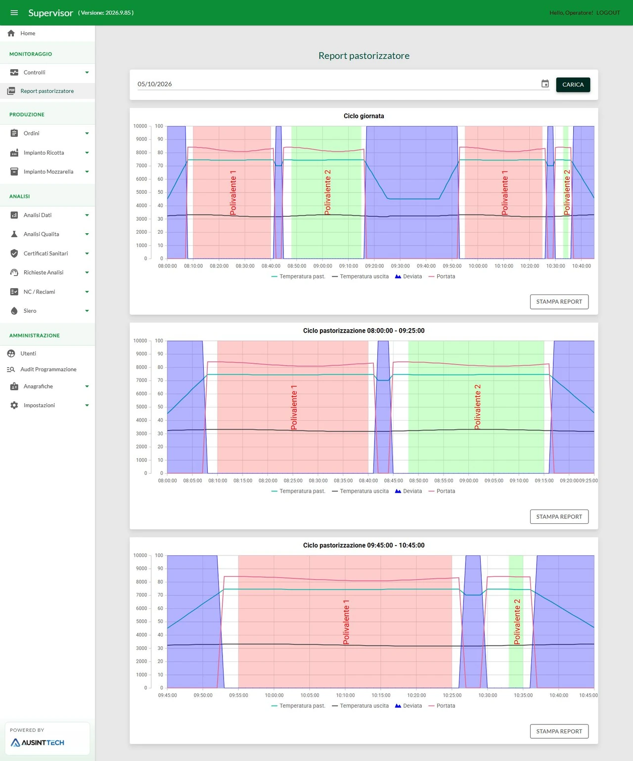 Report del pastorizzatore con grafici delle temperature di processo e di uscita, portata e stato della valvola di deviata nel tempo.